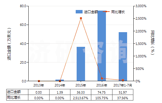 2013-2017年7月中國肥料用氯化銨(HS28271010)進(jìn)口總額及增速統(tǒng)計(jì) 2013-2017年7月中國肥料用氯化銨(HS28271010)進(jìn)口總額及增速統(tǒng)計(jì)